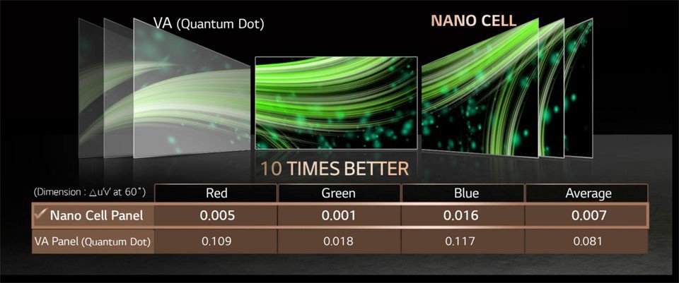 Телевизор lg cell. Нано селл телевизор что это. Nano Cell дисплей что это. Nano Cell подсветка. NANOCELL что это такое в телевизоре.